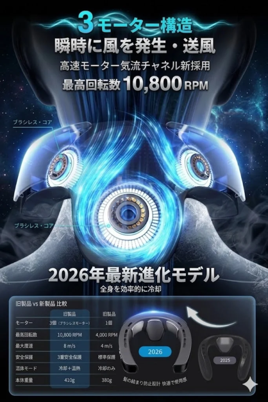3モーター構造で瞬時に風を発生・送風