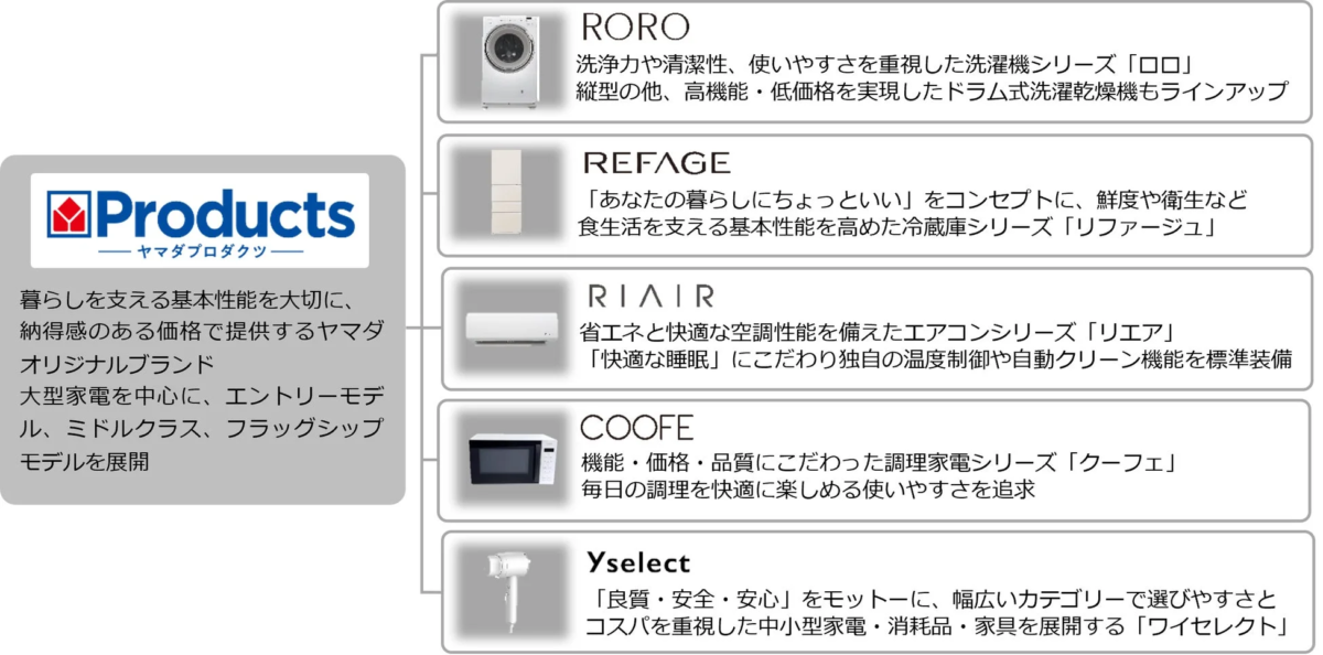YAMADA Productsブランドロゴと説明