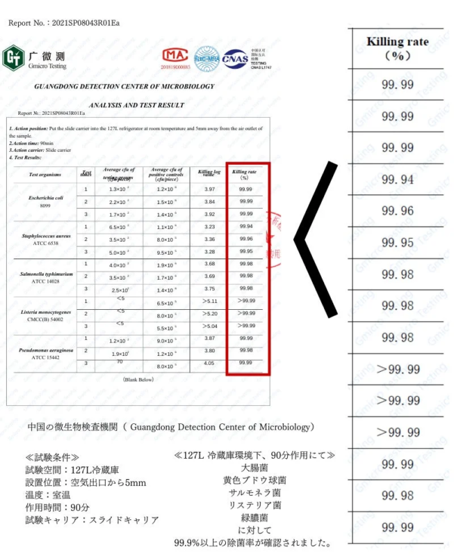 広東微生物検査センターによる試験報告書です。127L冷蔵庫内で90分間作用させた際の、大腸菌や黄色ブドウ球菌など複数の細菌に対する除菌率試験結果が示されており、99.9%以上の高い除菌率が確認されています。