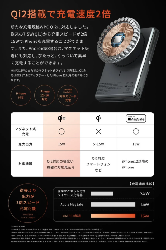 Qi2搭載で充電速度2倍