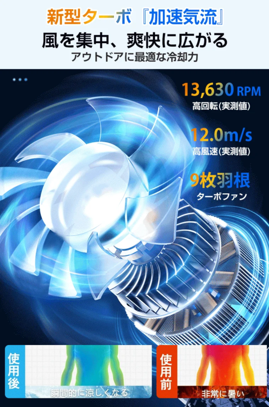 新型ターボ『加速気流』風を集中、爽快に広がるアウトドアに最適な冷却力13,630 RPM高回転(実測値)12.0m/s高風速(実測値)9枚羽根ターボファン使用後瞬間的に涼しくなる使用前非常に暑い