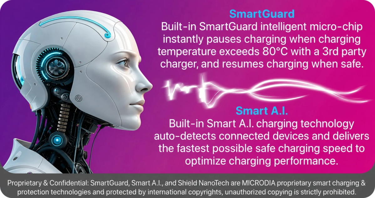 AIロボットのイメージと共に、MICRODIAのSmartGuardとSmart A.I.充電技術を紹介