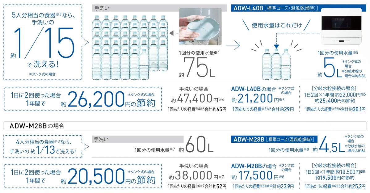 手洗いと食洗機の節水・節約効果比較