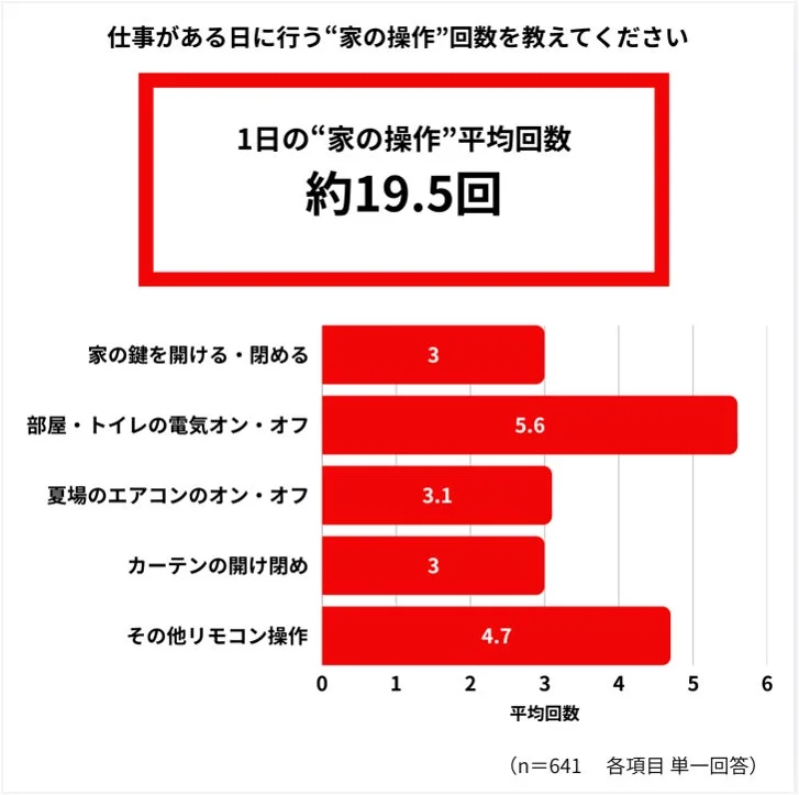 仕事がある日に行う“家の操作”回数を教えてください