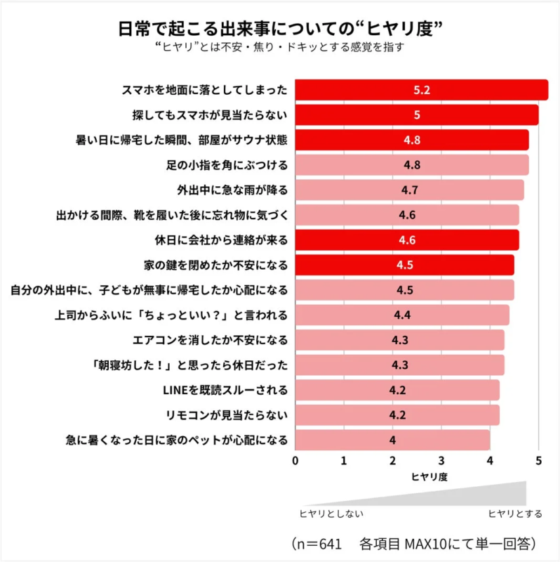 日常生活で起こる出来事についての“ヒヤリ度”