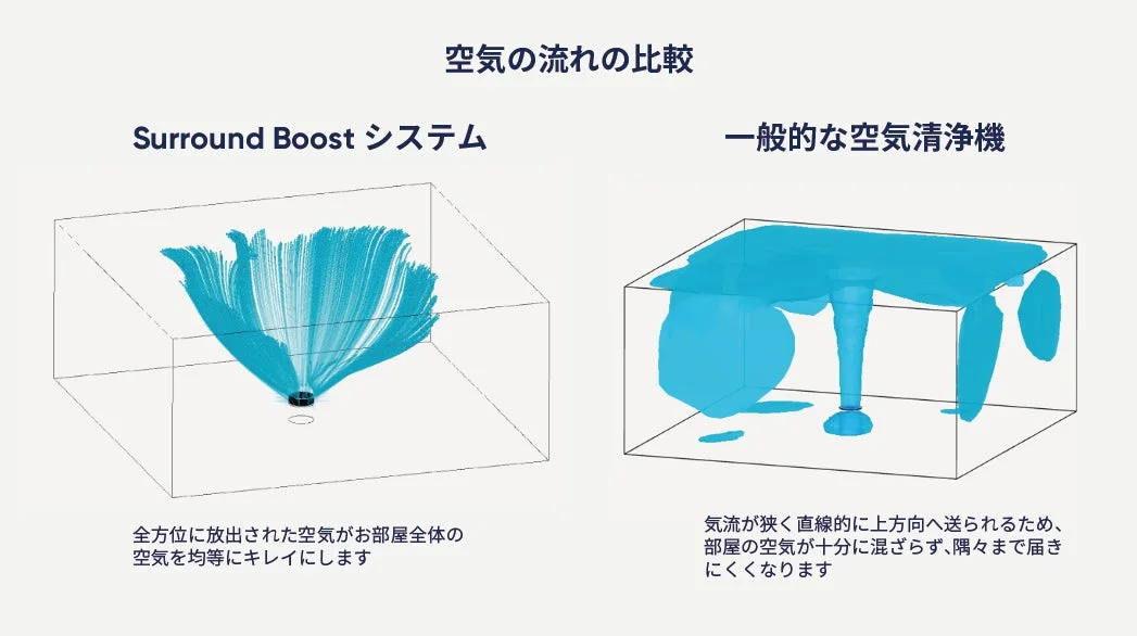 空気の流れの比較 Surround Boost システム