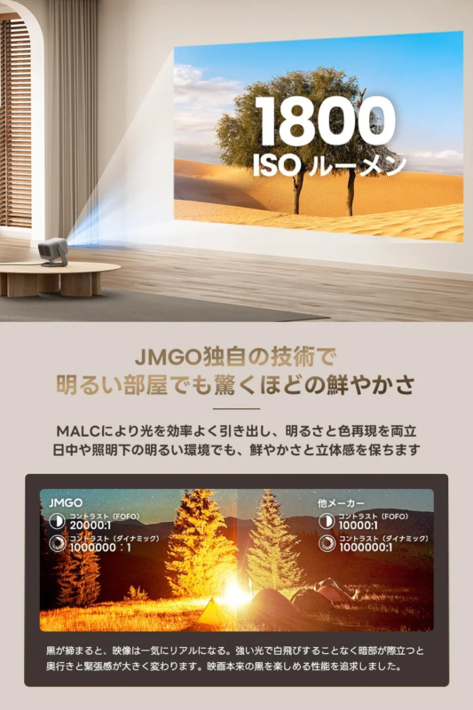 1800 ISO ルーメン JMGO独自の技術で 明るい部屋でも驚くほどの鮮やかさ MALCにより光を効率よく引き出し、明るさと色再現を両立 日中や照明下の明るい環境でも、鮮やかさと立体感を保ちます JMGO コントラスト (FOFO) 20000:1 コントラスト (ダイナミック) 1000000:1 他メーカー コントラスト (FOFO) 10000:1 コントラスト (ダイナミック) 1000000:1 黒が締まると、映像は一気にリアルになる。強い光で白飛びすることなく暗部が際立つと奥行きと緊張感が大きく変わります。映画本来の黒を楽しめる性能を追求しました。