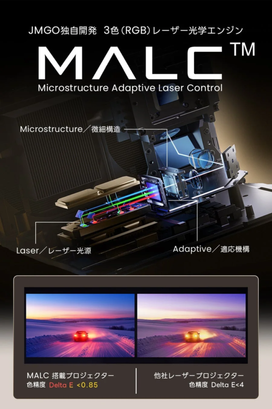 JMGO独自開発 3色 (RGB) レーザー光学エンジン MALC™ Microstructure Adaptive Laser Control Microstructure / 微細構造 Laser / レーザー光源 Adaptive / 適応機構 MALC 搭載プロジェクター 色精度 Delta E <0.85 他社レーザープロジェクター 色精度 Delta E<4