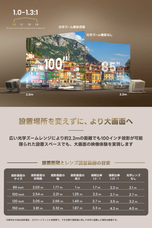 1.0-1.3:1 1.0 1.1 1.2 1.3 光学ズーム機能搭載 光学ズーム機能なし 100" 85" 2.2m 2.2m 設置場所を変えずに、より大画面へ 広い光学ズームレンジにより約2.2mの距離でも100インチ投影が可能 限られた設置スペースでも、大画面の映像体験を実現します 設置距離とレンズ調整範囲の目安 投影画面のサイズ 投影画面の対角線 投影画面の幅 投影画面の高さ 投射比率 1.0:1 投射比率 1.33:1 光学レンズなし 80 inch 2.03 m 1.77 m 1 m 1.7 m 2.3 m 2.1 m 100 inch 2.54 m 2.21 m 1.25 m 2.2 m 2.7 m 2.7 m 120 inch 3.05 m 2.66 m 1.49 m 2.7 m 3.5 m 3.2 m 150 inch 3.81 m 3.32 m 1.87 m 3.3 m 4.3 m 4.0 m ※表中の寸法は台形補正・スクリーンフィット未使用で、できる限り投影面に対し水平に設置した場合の数値です。