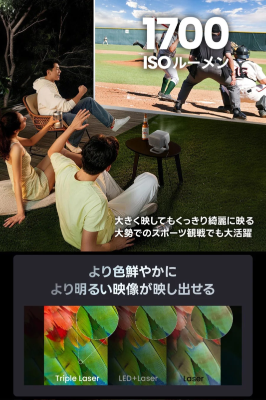 1700 ISO ルーメン 大きく映してもくっきり綺麗に映る 大勢でのスポーツ観戦でも大活躍 より色鮮やかに より明るい映像が映し出せる Triple Laser LED+Laser Laser