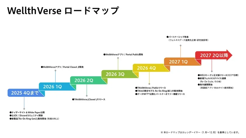 WellthVerse プロジェクトロードマップ