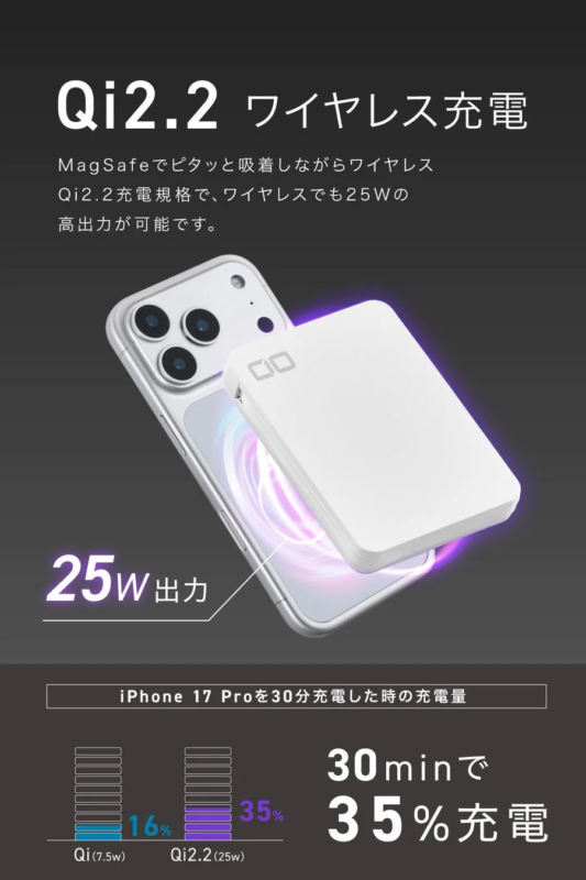 Qi2.2ワイヤレス充電器の紹介画像です。MagSafe対応で、iPhone 17 Proを30分で35%充電できる25Wの高出力をアピール。従来のQi充電との比較で高速性を強調しています。