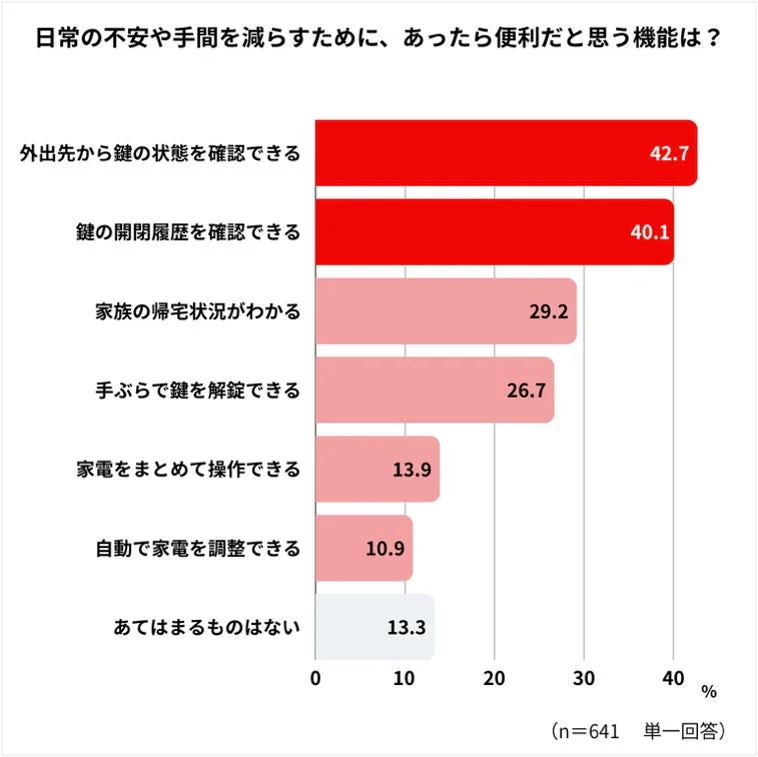 日常の不安や手間を減らすために、あったら便利だと思う機能は?