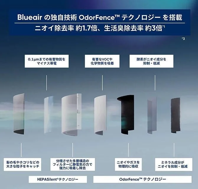 Blueairの独自技術 OdorFence™ テクノロジーを搭載