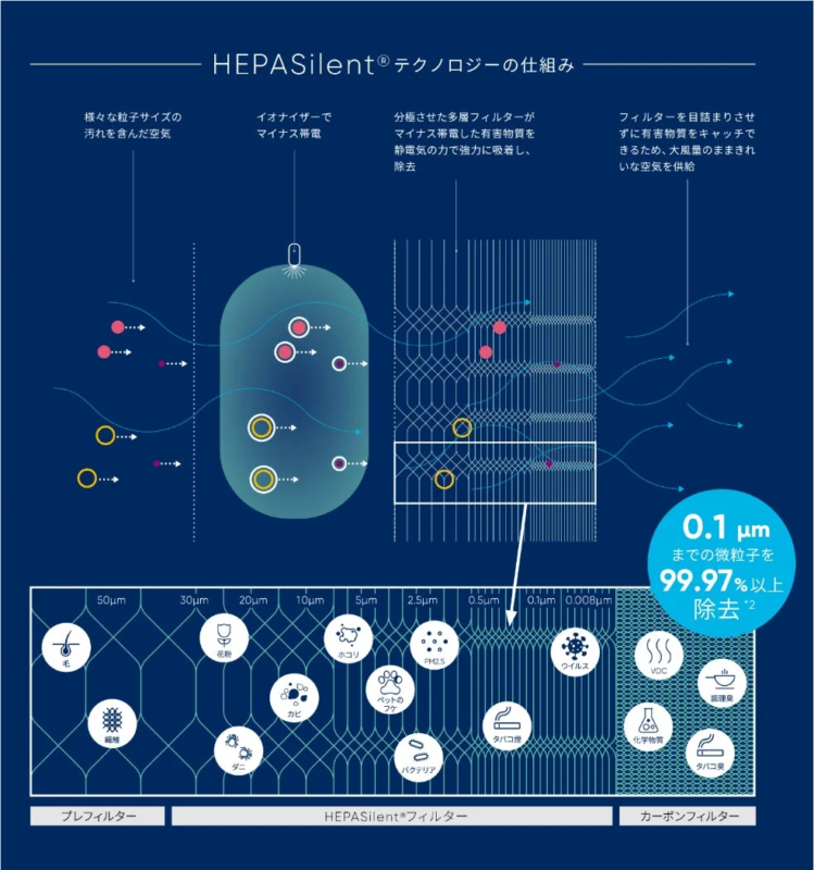 HEPASilent® テクノロジーの仕組み