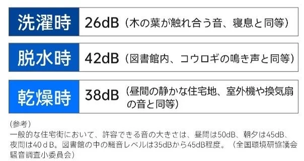騒音レベル比較
