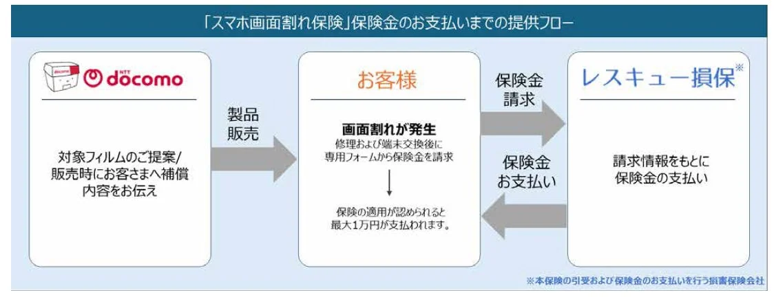スマホ画面割れ保険のフロー