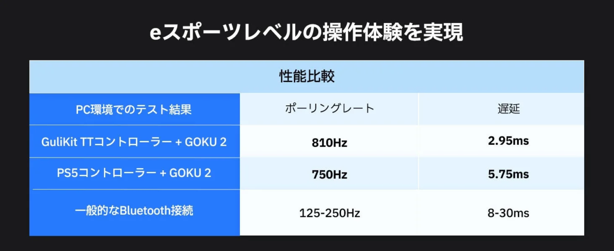 eスポーツレベルの操作体験を実現 性能比較