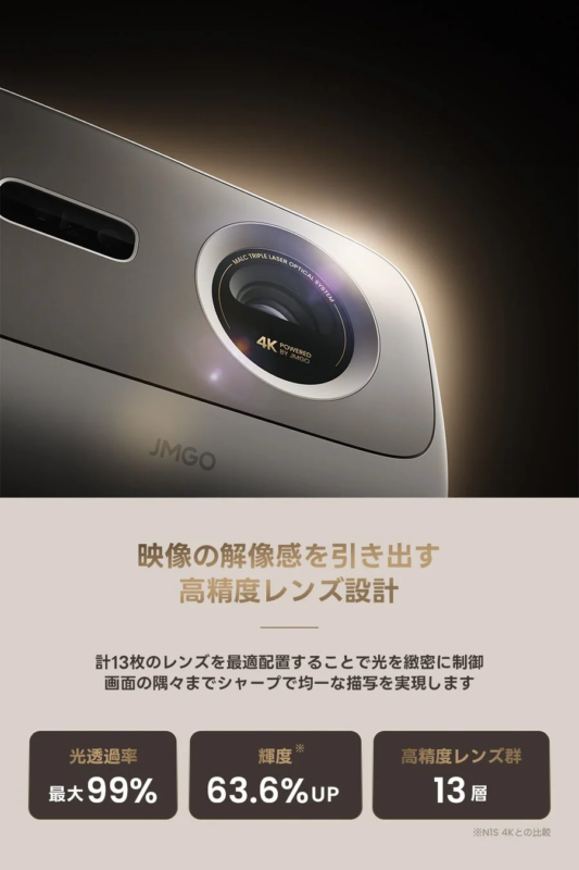 JMGO M.AC TRIPLE LASER OPTICAL SYSTEM 4K POWERED BY JMGO 映像の解像感を引き出す高精度レンズ設計 計13枚のレンズを最適配置することで光を緻密に制御画面の隅々までシャープで均一な描写を実現します 光透過率 最大99% 輝度 63.6%UP 高精度レンズ群 13層 ※N1S 4Kとの比較