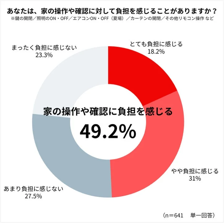 あなたは、家の操作や確認に対して負担を感じることがありますか?