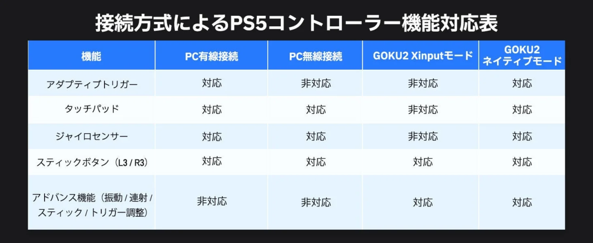 PS5コントローラー機能対応表