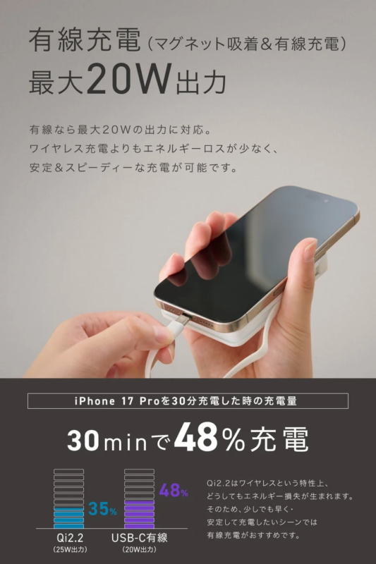 有線充電の高速性と安定性を訴求する画像。iPhone 17 Proを30分で48%充電可能なUSB-C有線充電(20W出力)の性能を、ワイヤレス充電と比較し、有線充電の優位性を示しています。