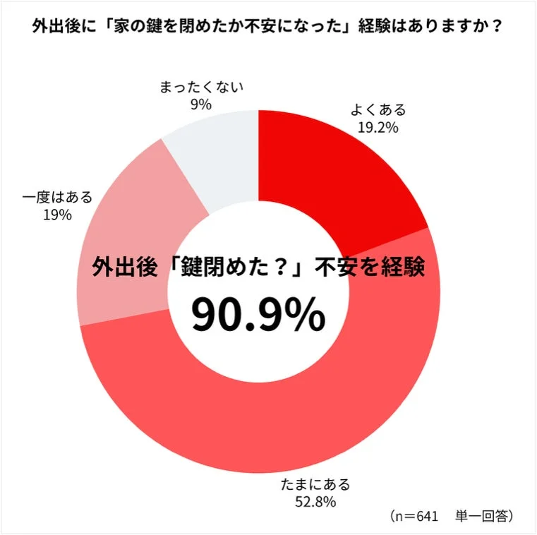 外出後に「家の鍵を閉めたか不安になった」経験はありますか?