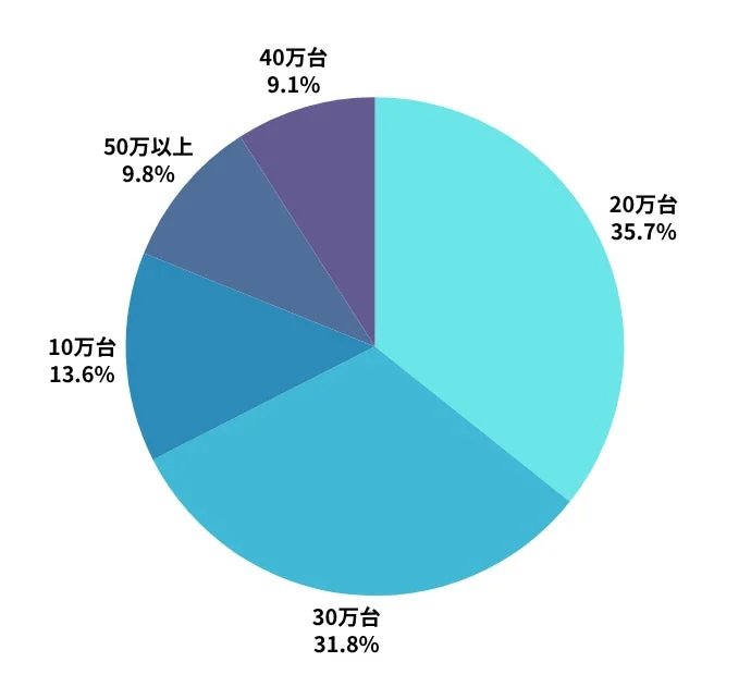 価格帯別市場動向