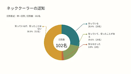 ネッククーラーの認知