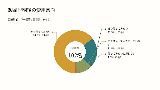 製品説明後の使用意向