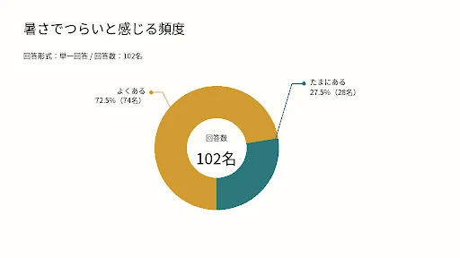 暑さでつらいと感じる頻度