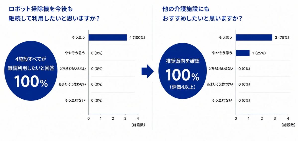 継続利用意向と推奨意向に関するアンケート結果