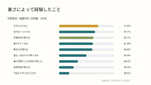 暑さによって経験したこと