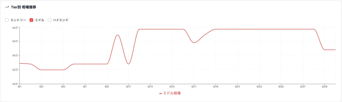ミドル相場推移