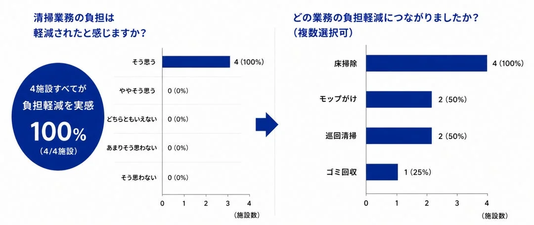 清掃業務の負担軽減に関するアンケート結果