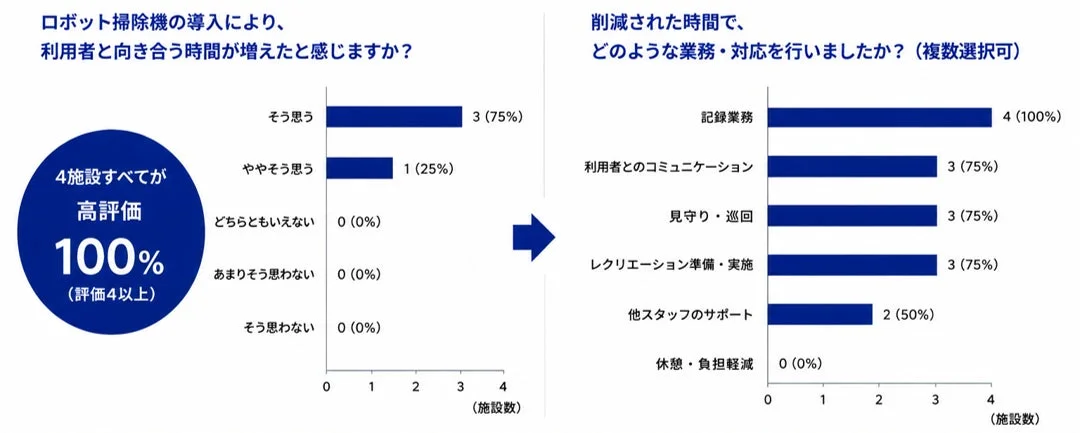 利用者対応への時間活用に関するアンケート結果