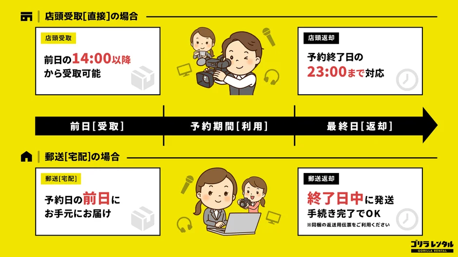 ゴリラレンタルの受取・返却方法に関する図