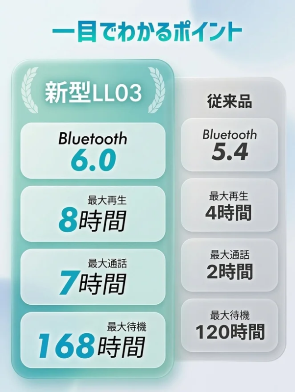 新型LL03と従来品の性能比較