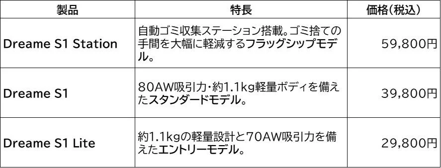 Dreame S1シリーズの3製品の特長と価格を比較した表
