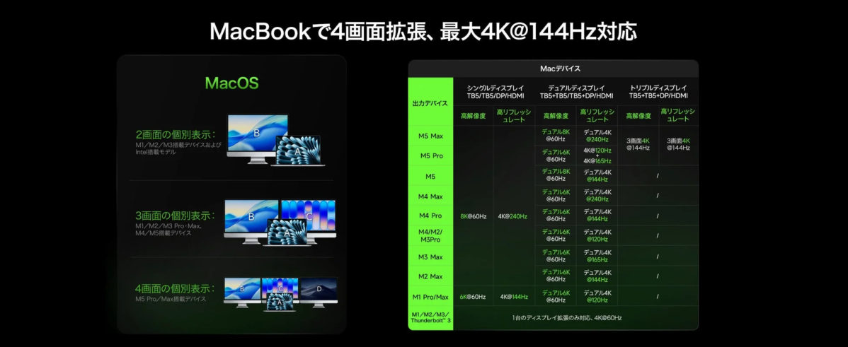 MacBookでのマルチディスプレイ対応図
