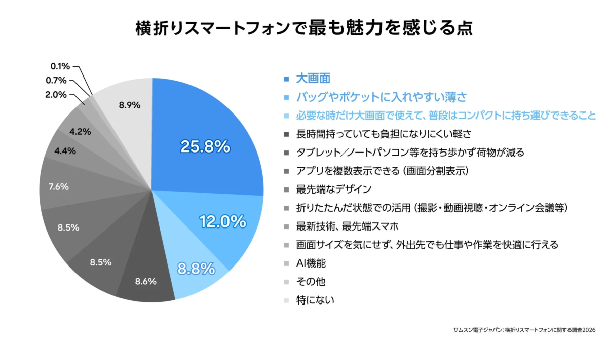 横折りスマートフォンで最も魅力を感じる点