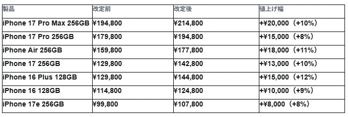 iPhone価格改定表