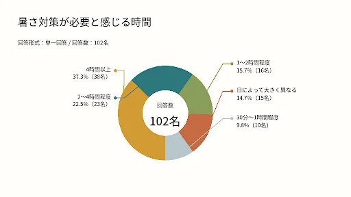 暑さ対策が必要な時間