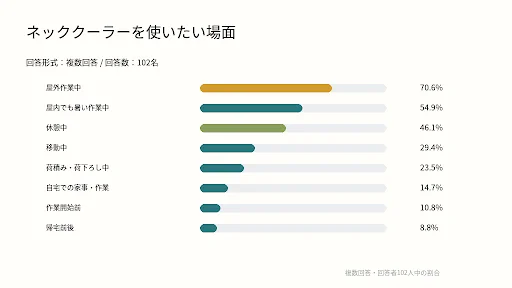 ネッククーラーを使いたい場面