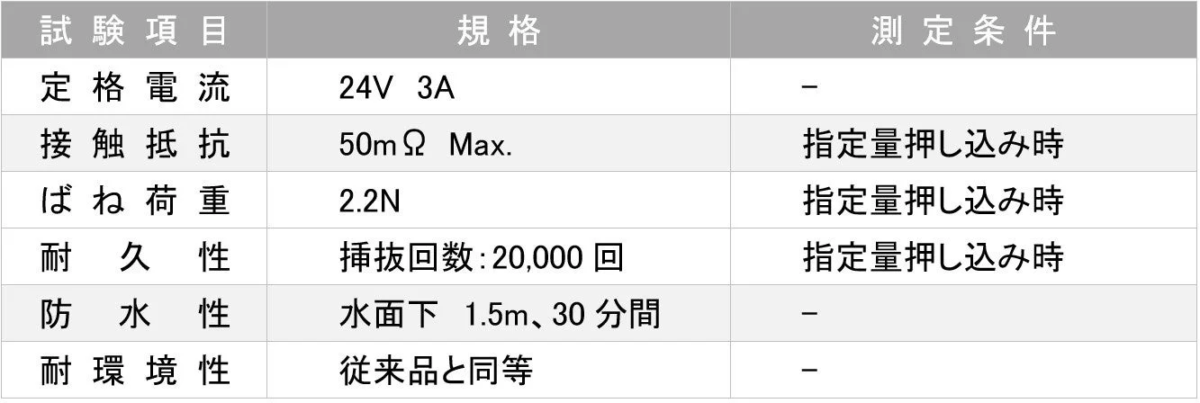 試験項目、規格、測定条件、定格電流、接触抵抗、ばね荷重、耐久性、防水性、耐環境性