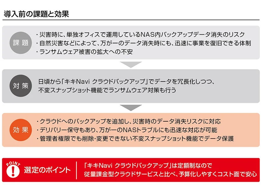 導入前の課題と効果