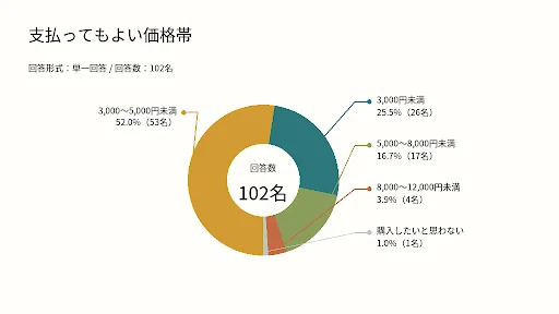支払ってもよい価格帯