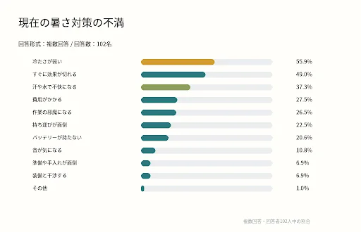 現在の暑さ対策の不満