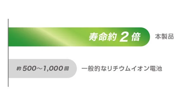 この画像は、本製品と一般的なリチウムイオン電池の寿命を比較したグラフです。本製品が一般的なリチウムイオン電池(約500~1,000回)の約2倍の寿命を持つことを示しています。