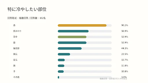 特に冷やしたい部位